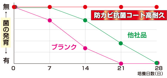 培養試験グラフ
