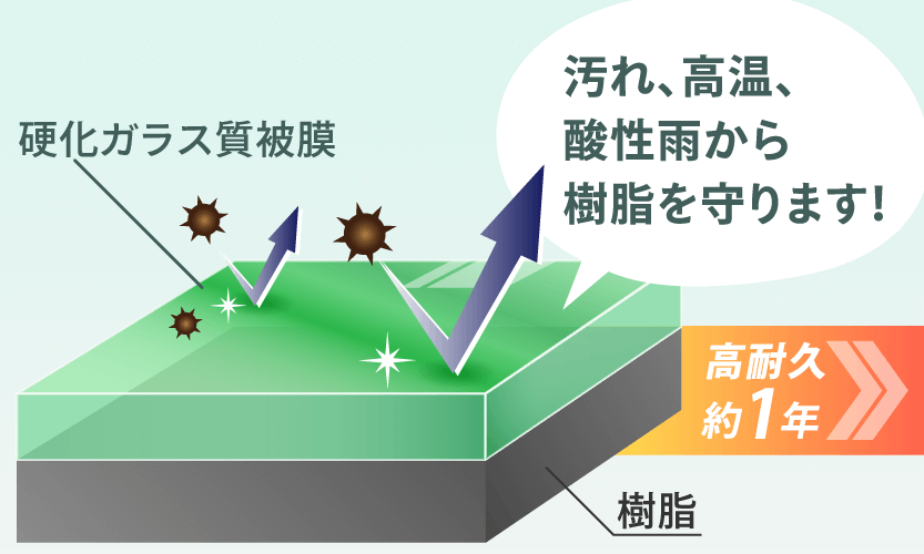 モールバリアUVの効果ガラス質被膜が汚れ、高温、酸性雨から樹脂を守ります。コーティング効果は約一年継続!