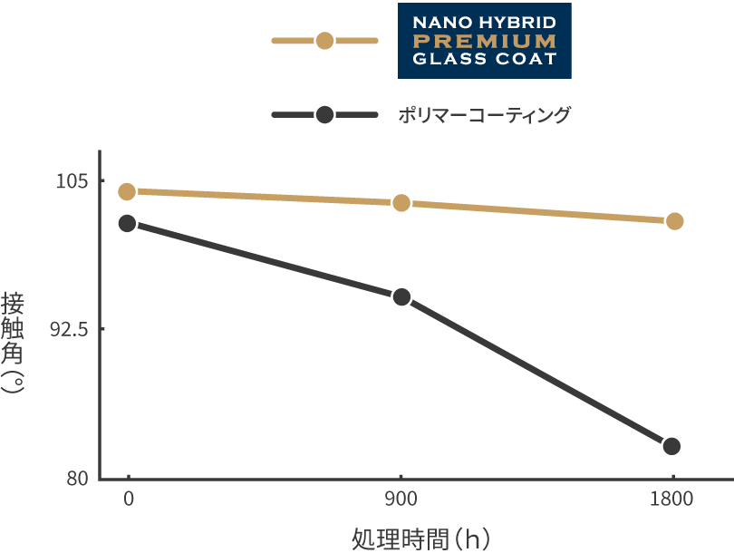 促進耐候性試験(耐久性の折れ線グラフ)