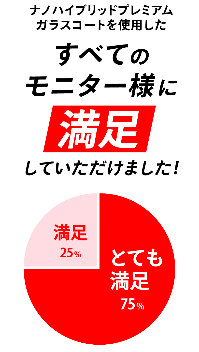 ナノハイブリッドプレミアムガラスコートを使用したすべてのモニター様に満足していただけました!(円グラフ:とても満足75%・満足25%)