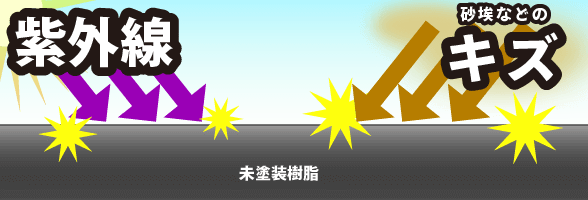 紫外線と砂埃などによる傷で劣化!